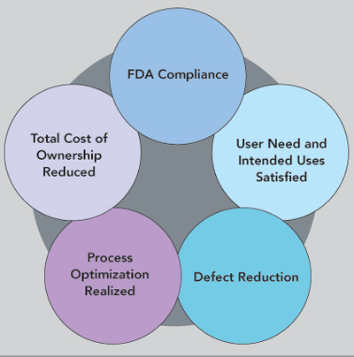 Potential benefits of software validation and verification.