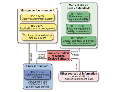 ISO 62304: The Harmonized Standard for Medical Device Software ...